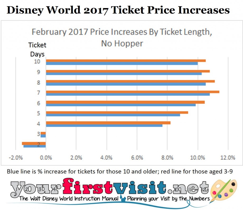 when will disney world ticket prices increase