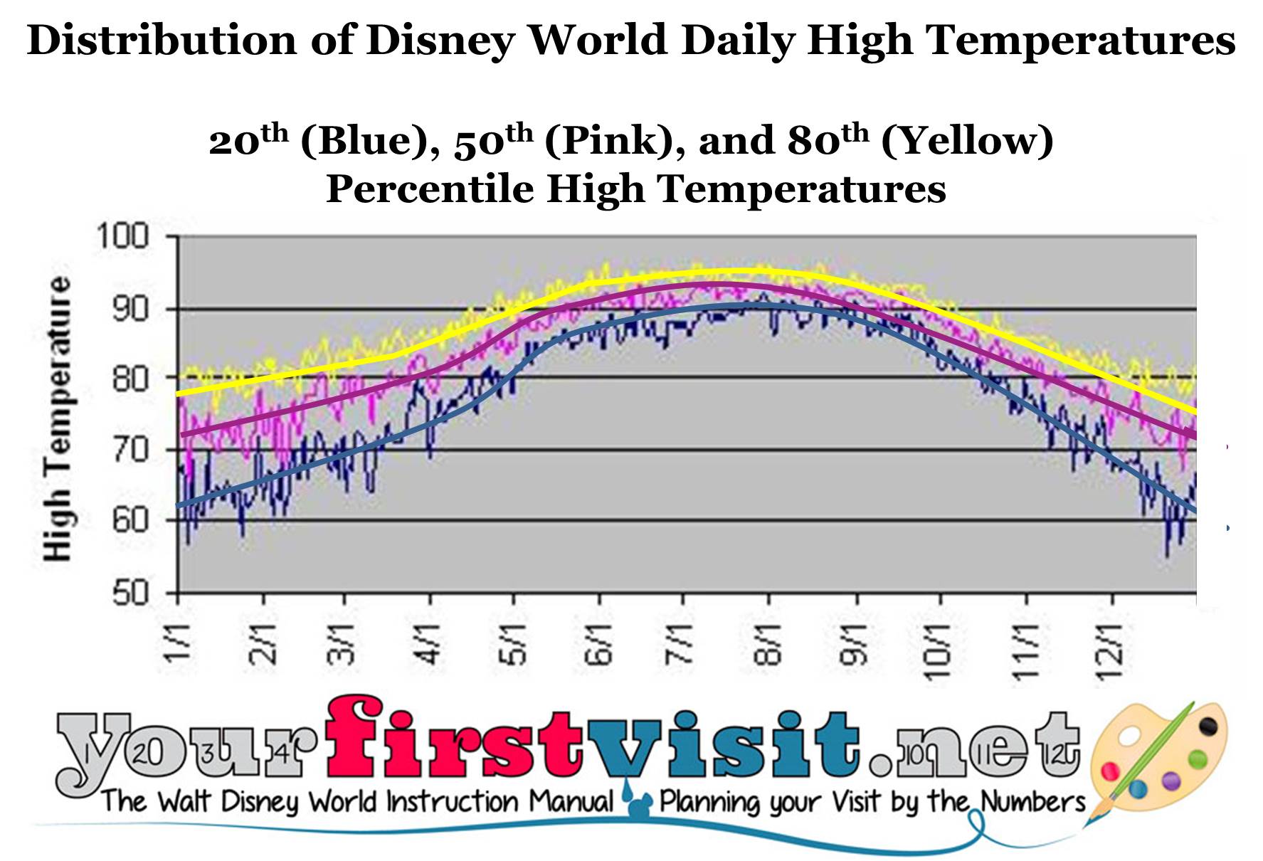 Disney World High Temperatures from yourfirstvisit.net