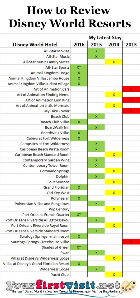 Where to Stay at Disney World from The easy Guide - yourfirstvisit.net
