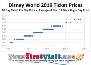 Implications of Disney World's New Date-Based Ticket Pricing ...