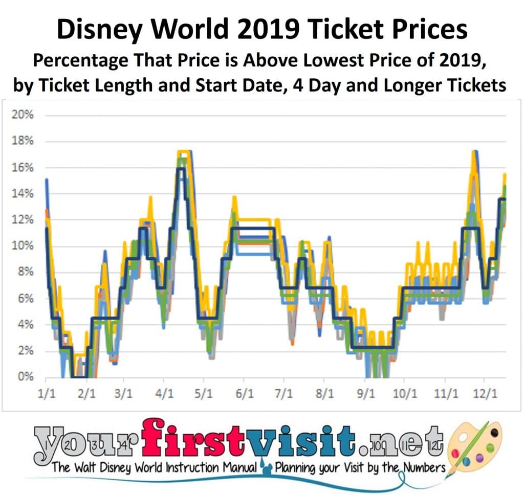 Disney World Ticket Prices 2019 Chart