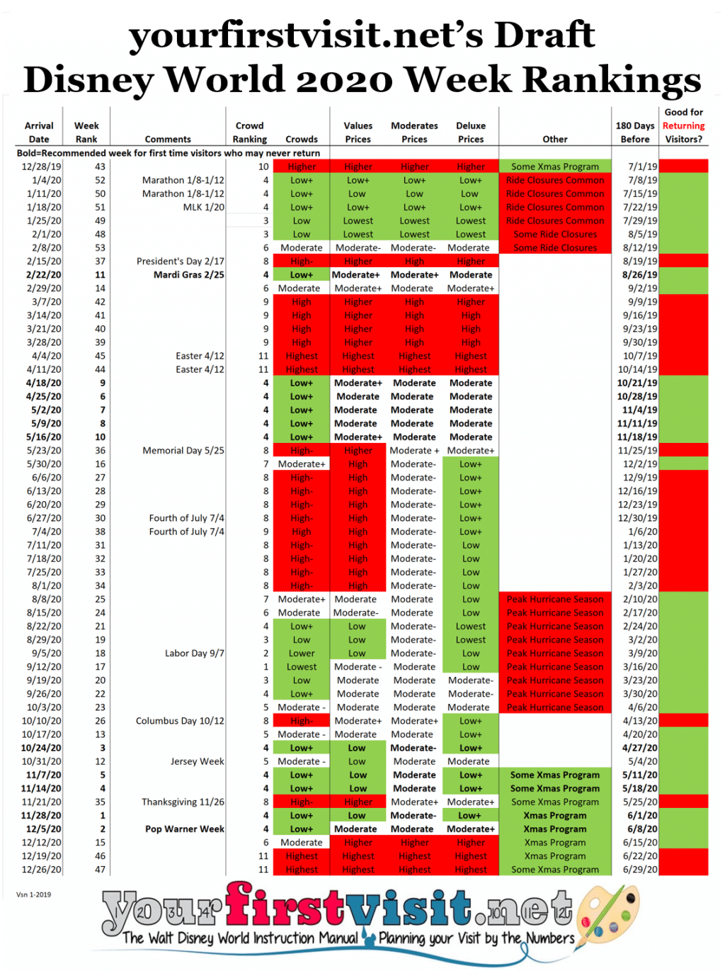 2020 Weeks to Visit Walt Disney World, Ranked in Order - 0