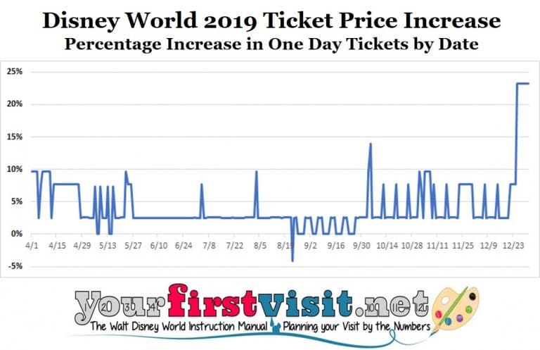 Disney World's Ticket Price Increase For 2019-Analysis And Implications ...