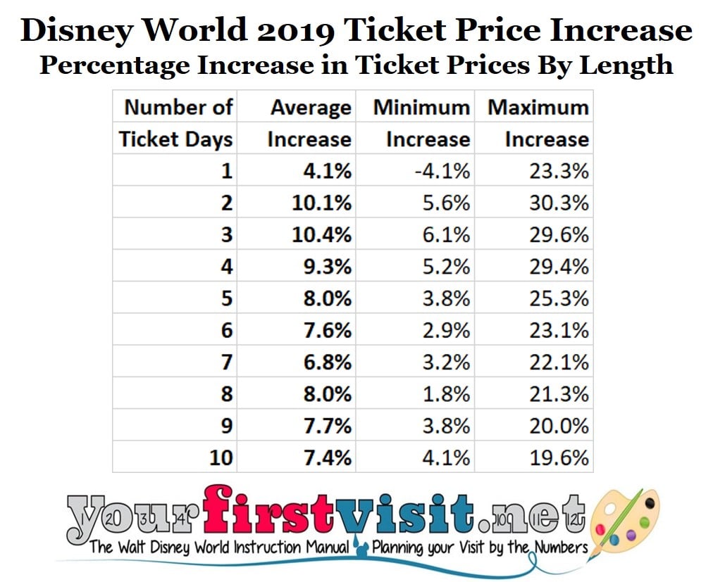 Disney World 2019 Ticket Price Increase From Yourfirstvisit.net  