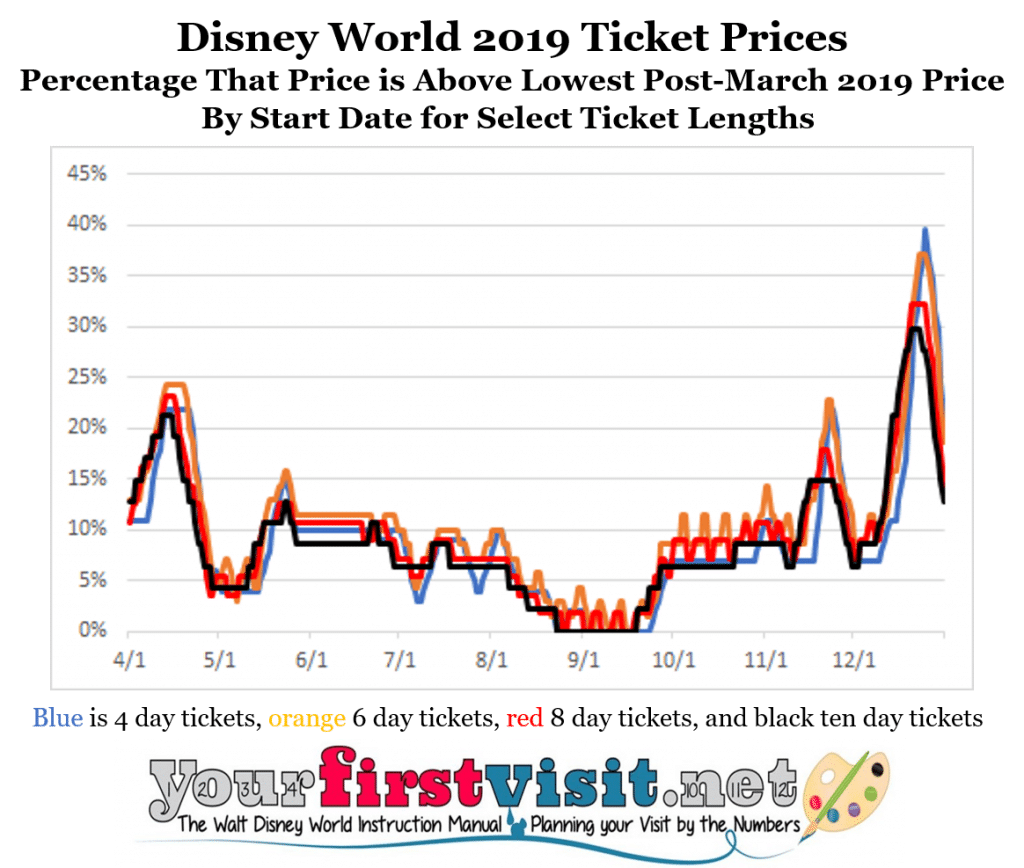 Disney World increases ticket prices for second time in a year