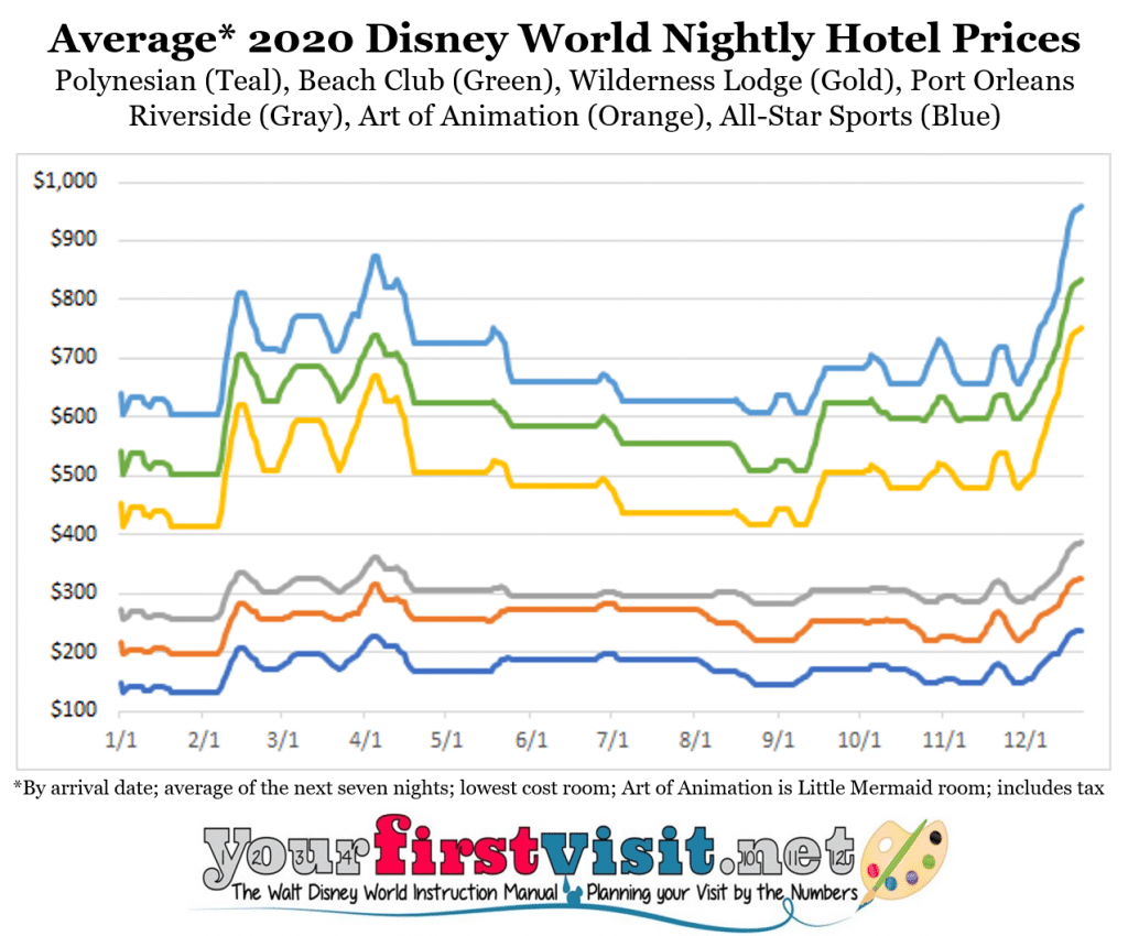 Disney World 2020 Resort Price Seasons