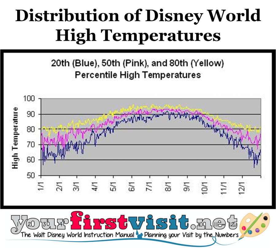 Disney World High Temperatures Year Round