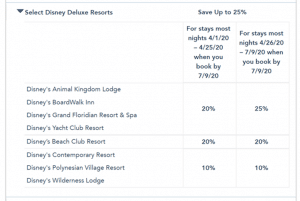 Disney World Room Rate Deal for April to August 31 2020 Is Out ...