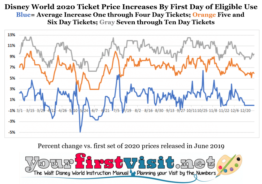 Analysis of Disney World's 2020 Ticket Price Increase