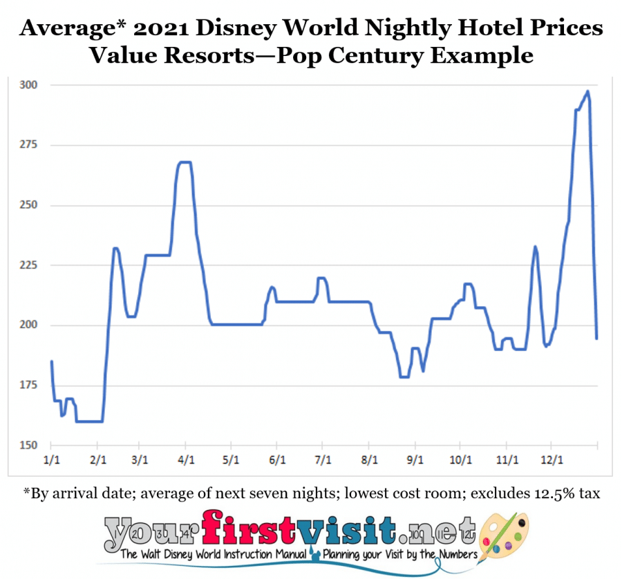 Disney World Price Seasons