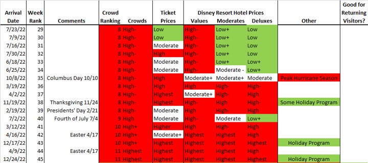 Most Popular Disney Parks - 2022 Rank