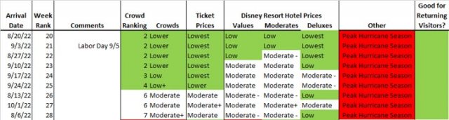 2022 Weeks to Visit Walt Disney World, Ranked in Order - yourfirstvisit.net