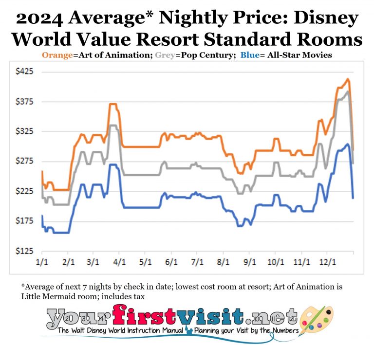 2024 Disney World Resort Hotel Prices Yourfirstvisit Net   2024 Disney World Value Resort Hotel Price Seasons From Yourfirstvisit.net  768x709 