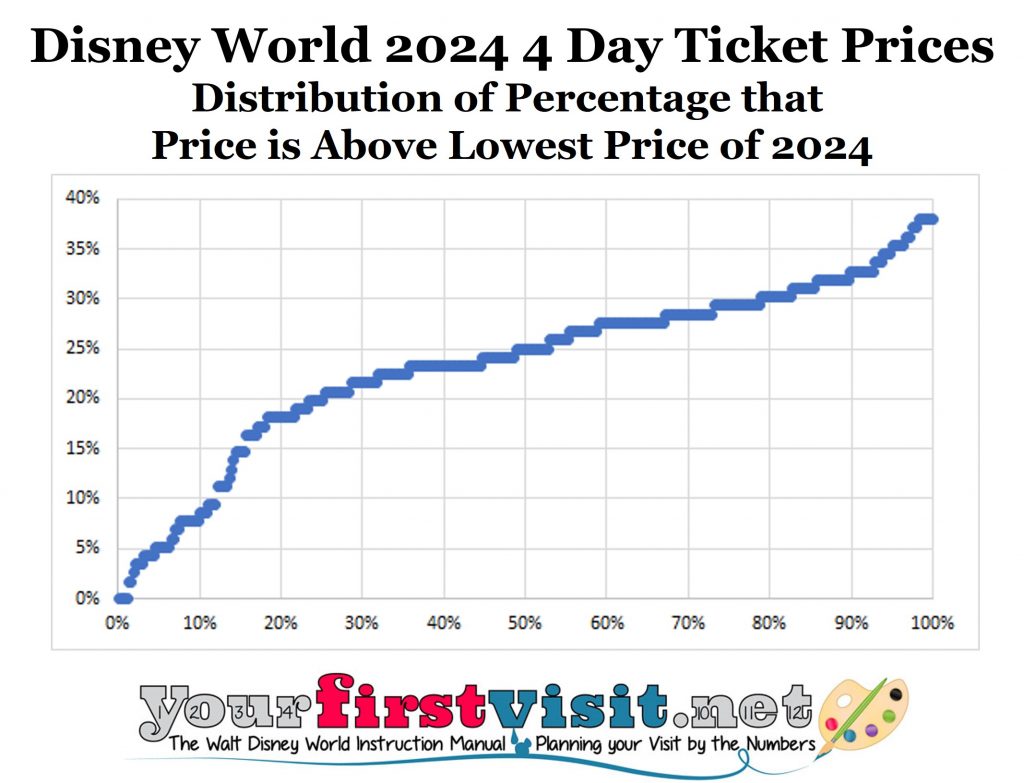 Walt Disney World Increases Ticket Prices for 2025