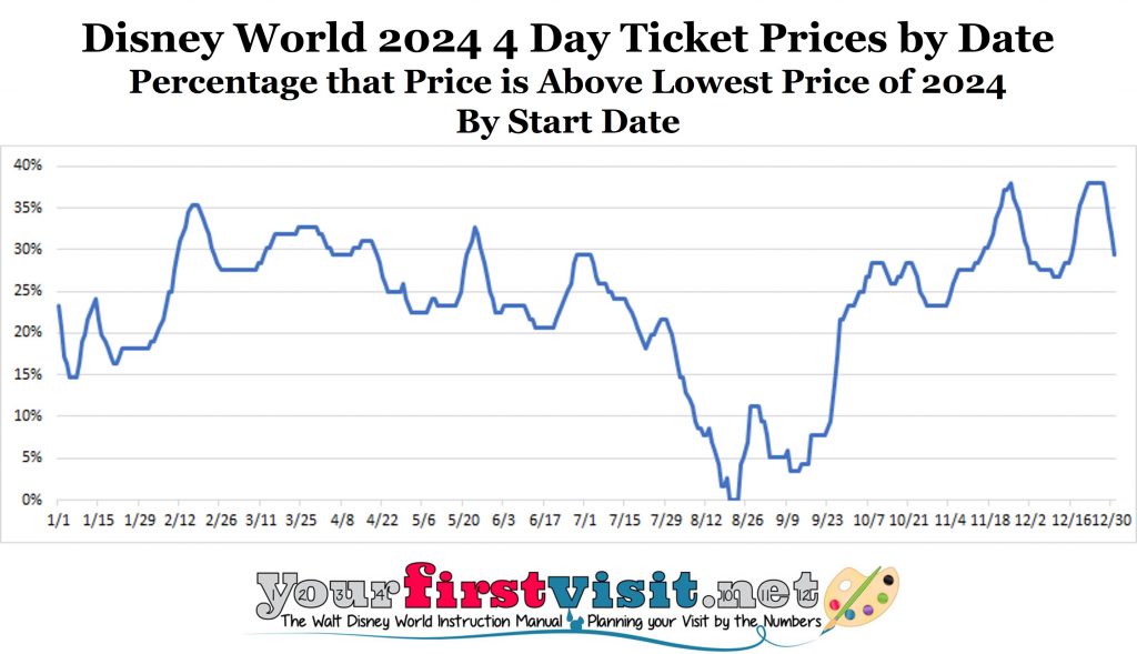 Disney World Tickets and 2024 Ticket Prices